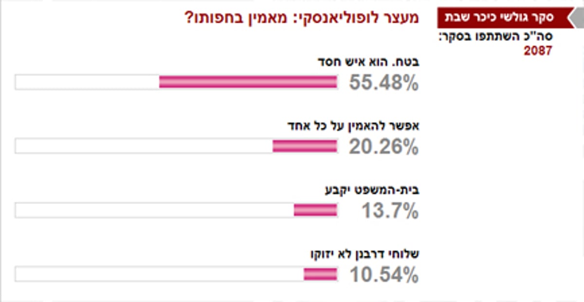 55% מהחרדים מאמינים בחפותו של לופוליאנסקי