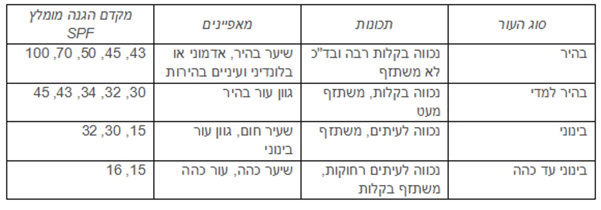 הגנה מפני השמש – כי בבריאות לא משחקים