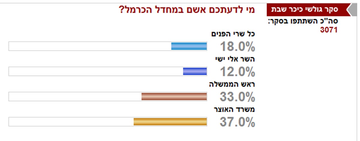 סקר "כיכר השבת": שטייניץ אשם במחדל הכרמל