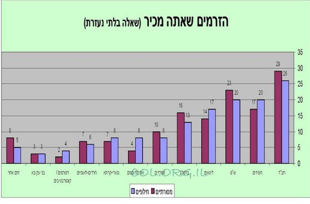 הגופים שיכולים לקשר בין חלקי העם: חב"ד וש"ס