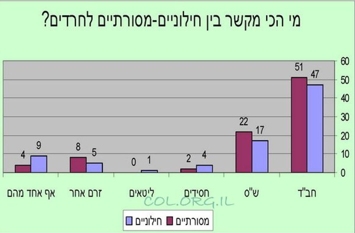 הגופים שיכולים לקשר בין חלקי העם: חב"ד וש"ס