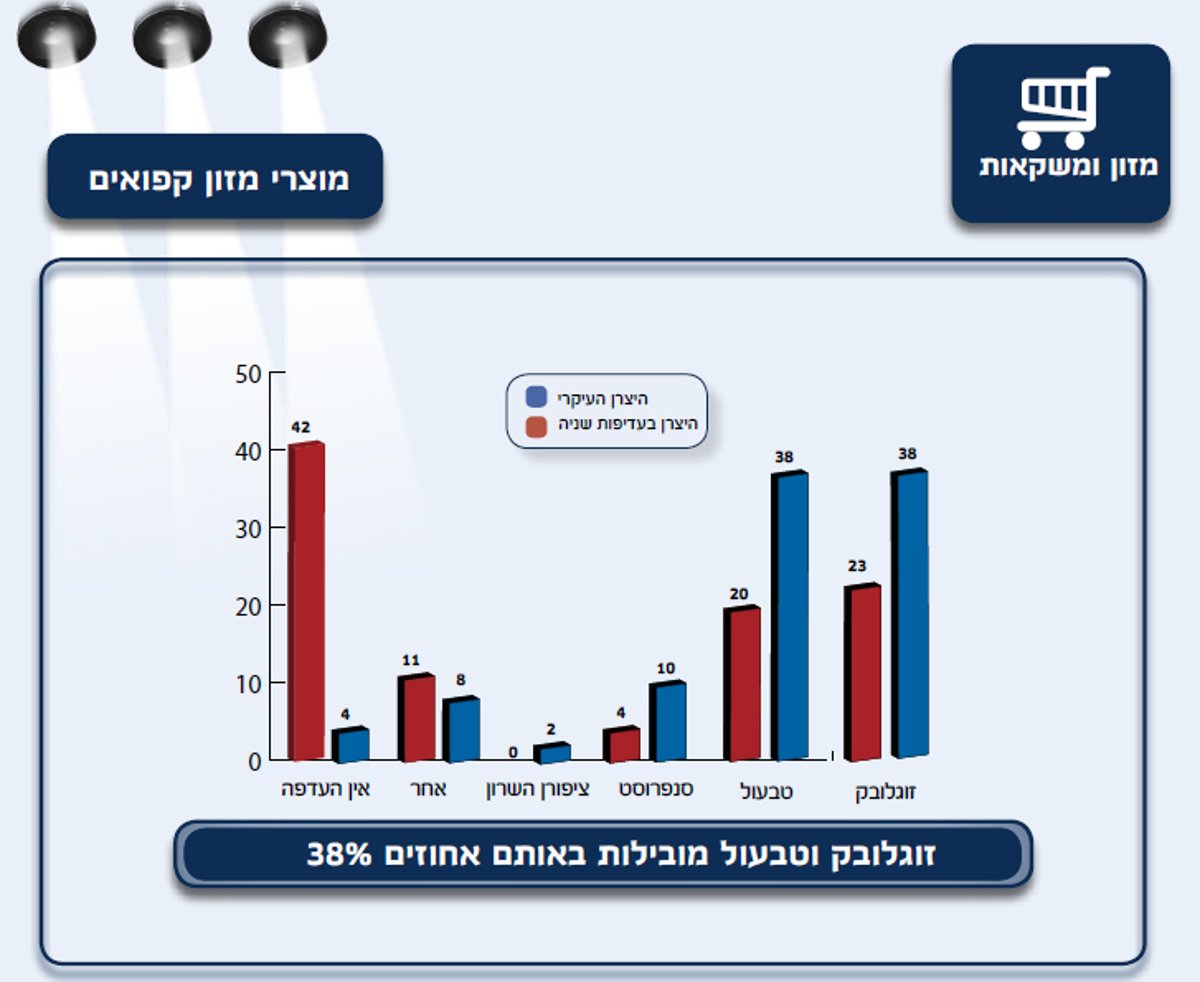 כל ההרגלים של החרדים - בסקר ענק