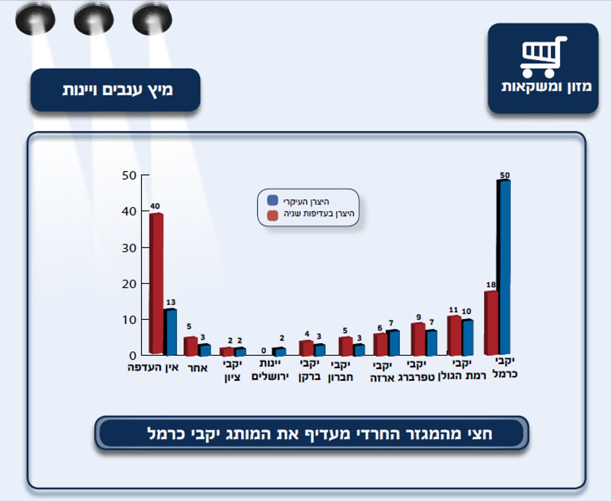 כל ההרגלים של החרדים - בסקר ענק