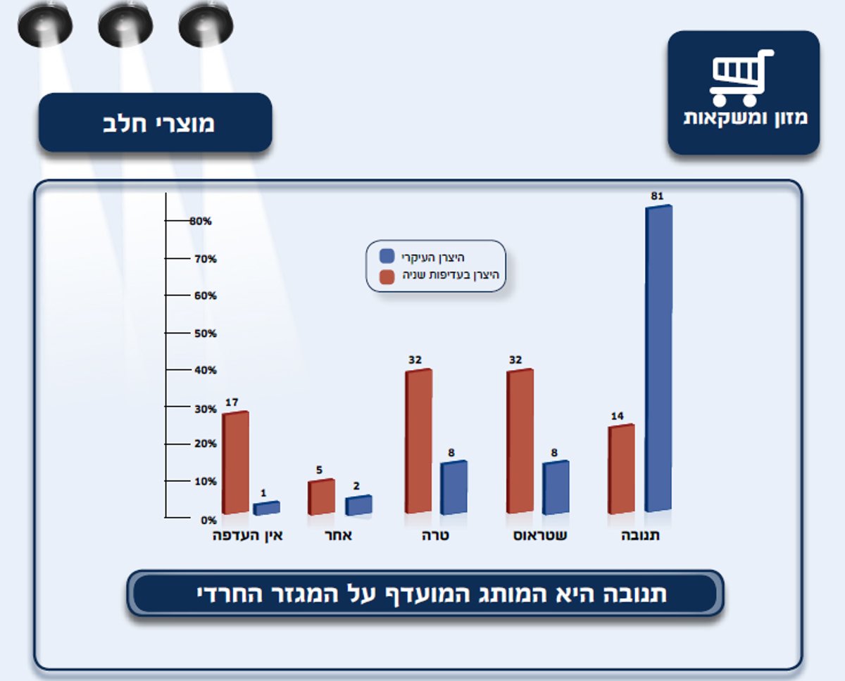 כל ההרגלים של החרדים - בסקר ענק