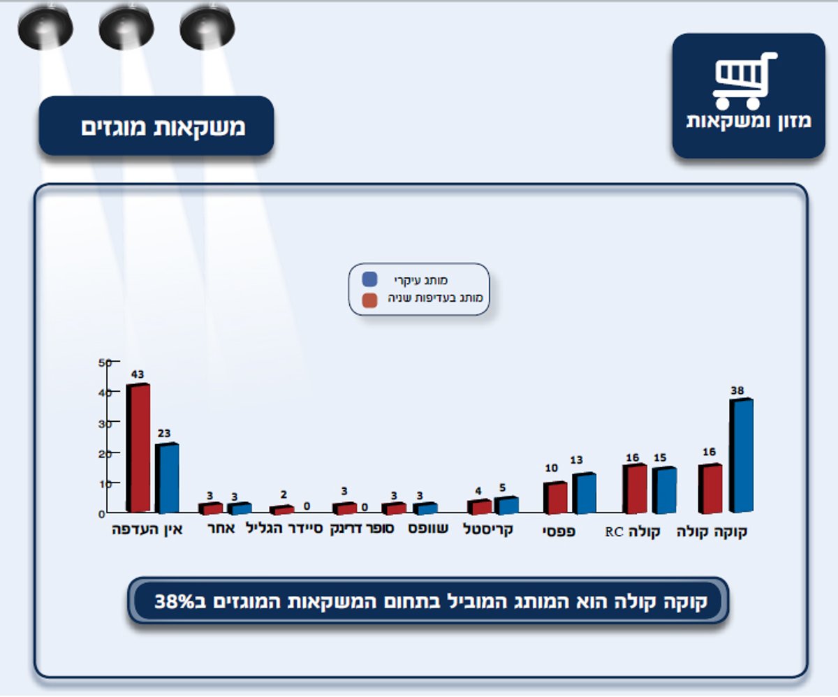 כל ההרגלים של החרדים - בסקר ענק