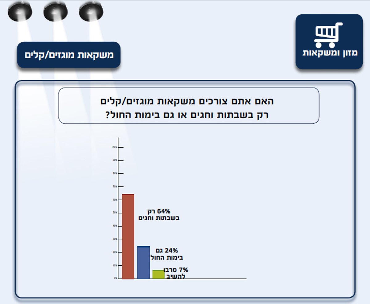 כל ההרגלים של החרדים - בסקר ענק