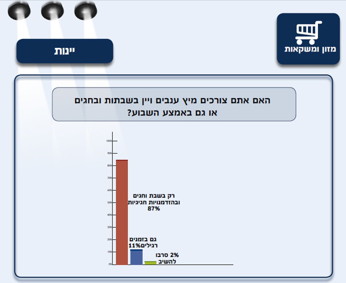 כל ההרגלים של החרדים - בסקר ענק