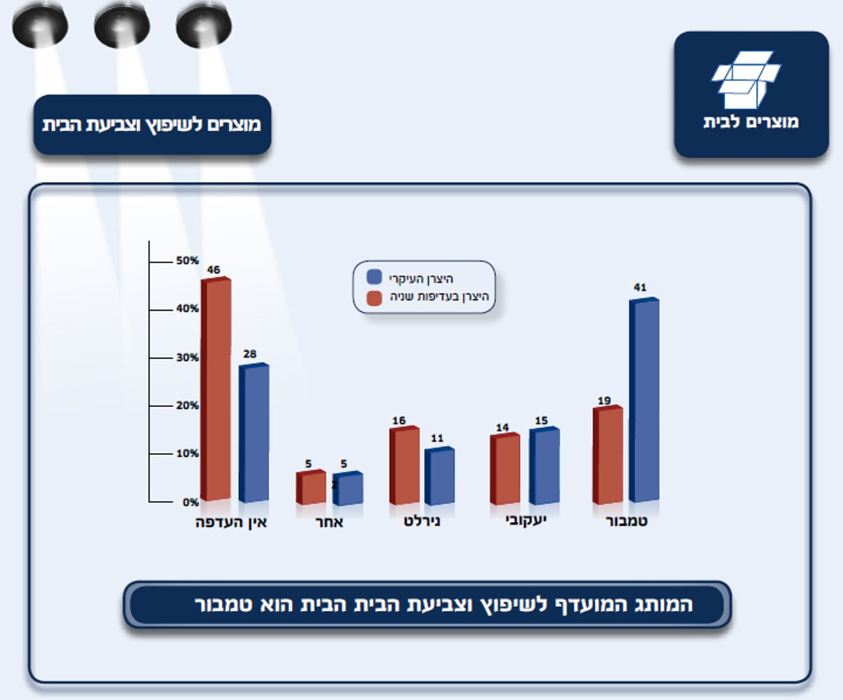 כל ההרגלים של החרדים - בסקר ענק