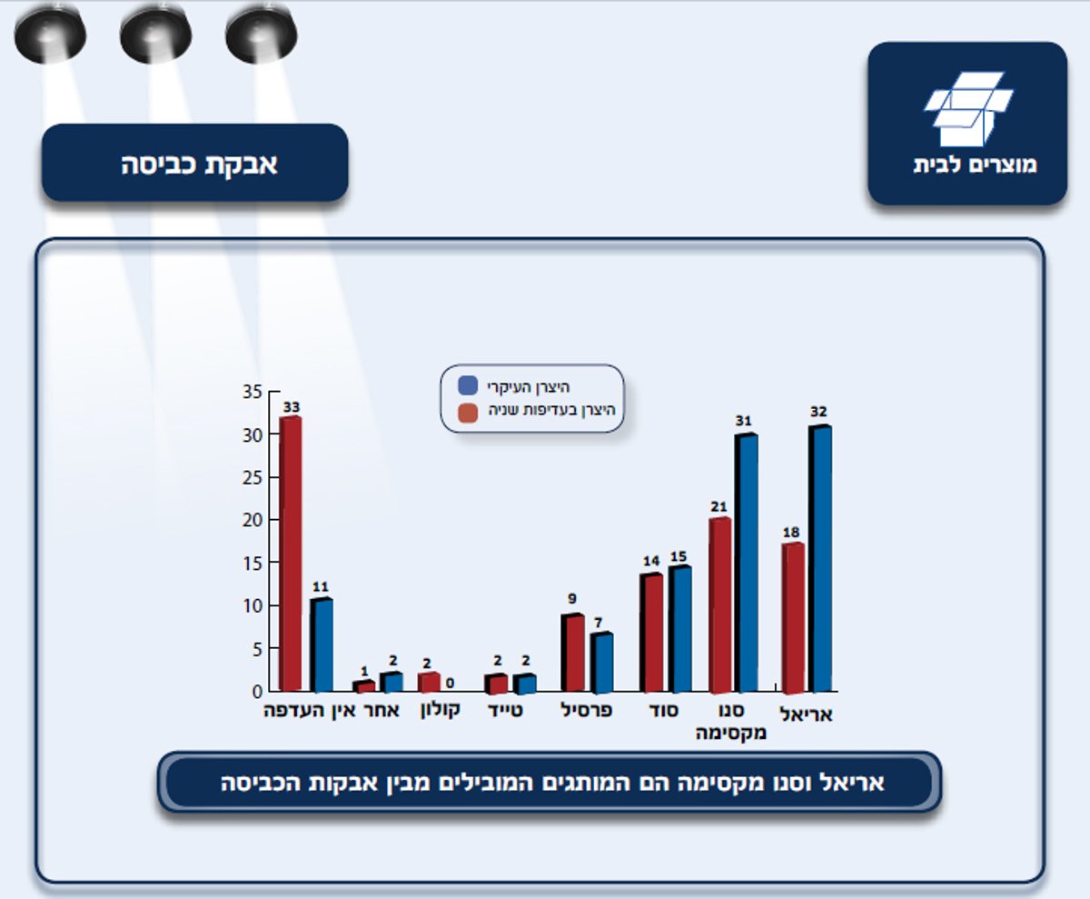 כל ההרגלים של החרדים - בסקר ענק