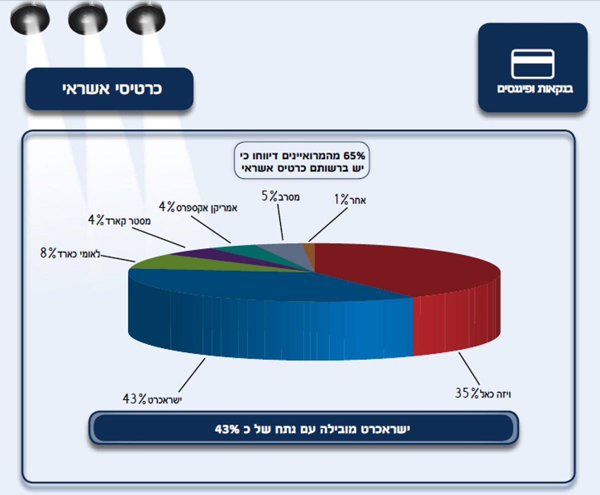 כל ההרגלים של החרדים - בסקר ענק