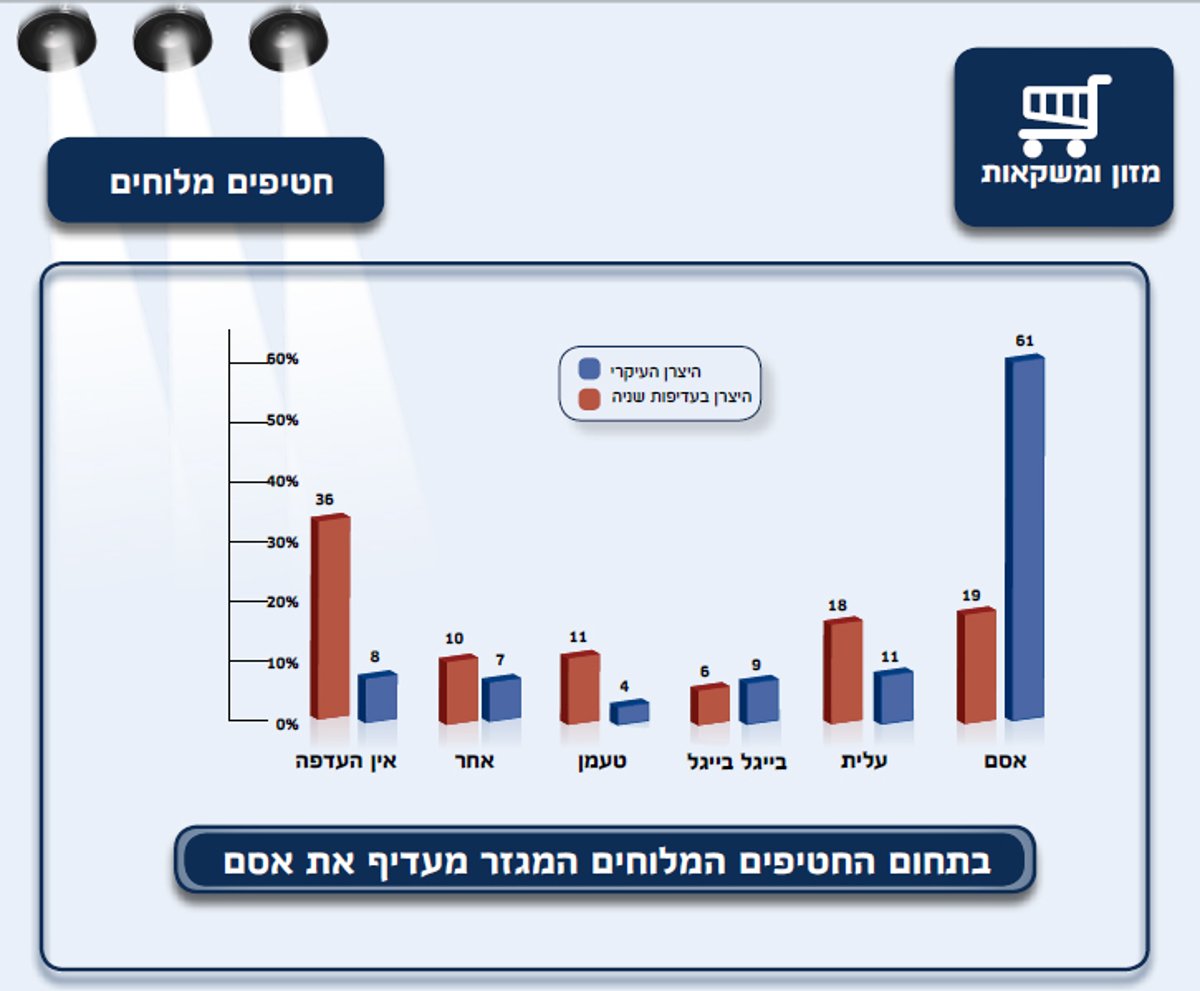 כל ההרגלים של החרדים - בסקר ענק