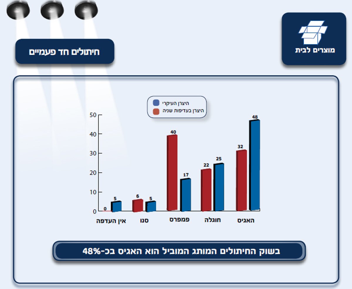 כל ההרגלים של החרדים - בסקר ענק