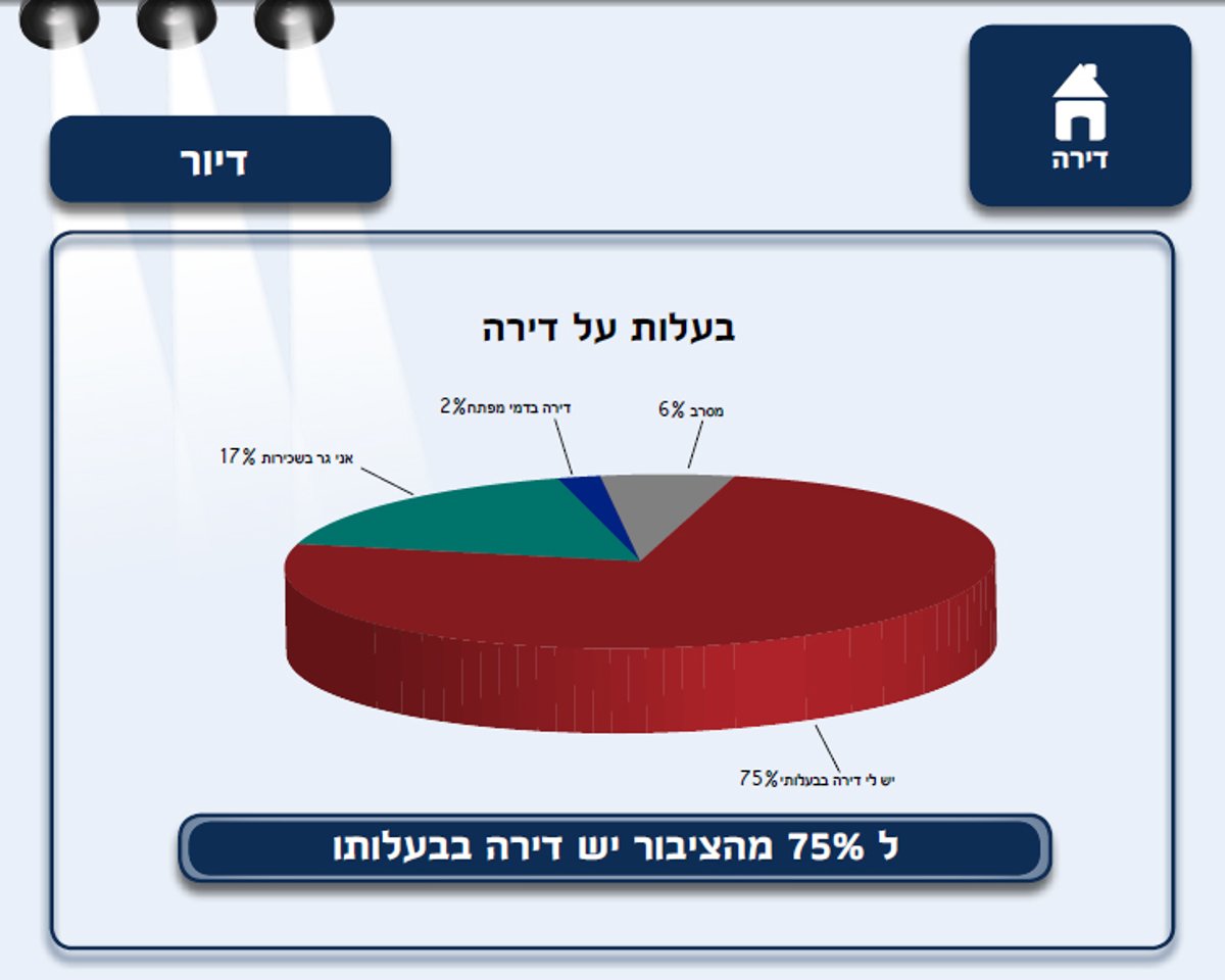 כל ההרגלים של החרדים - בסקר ענק