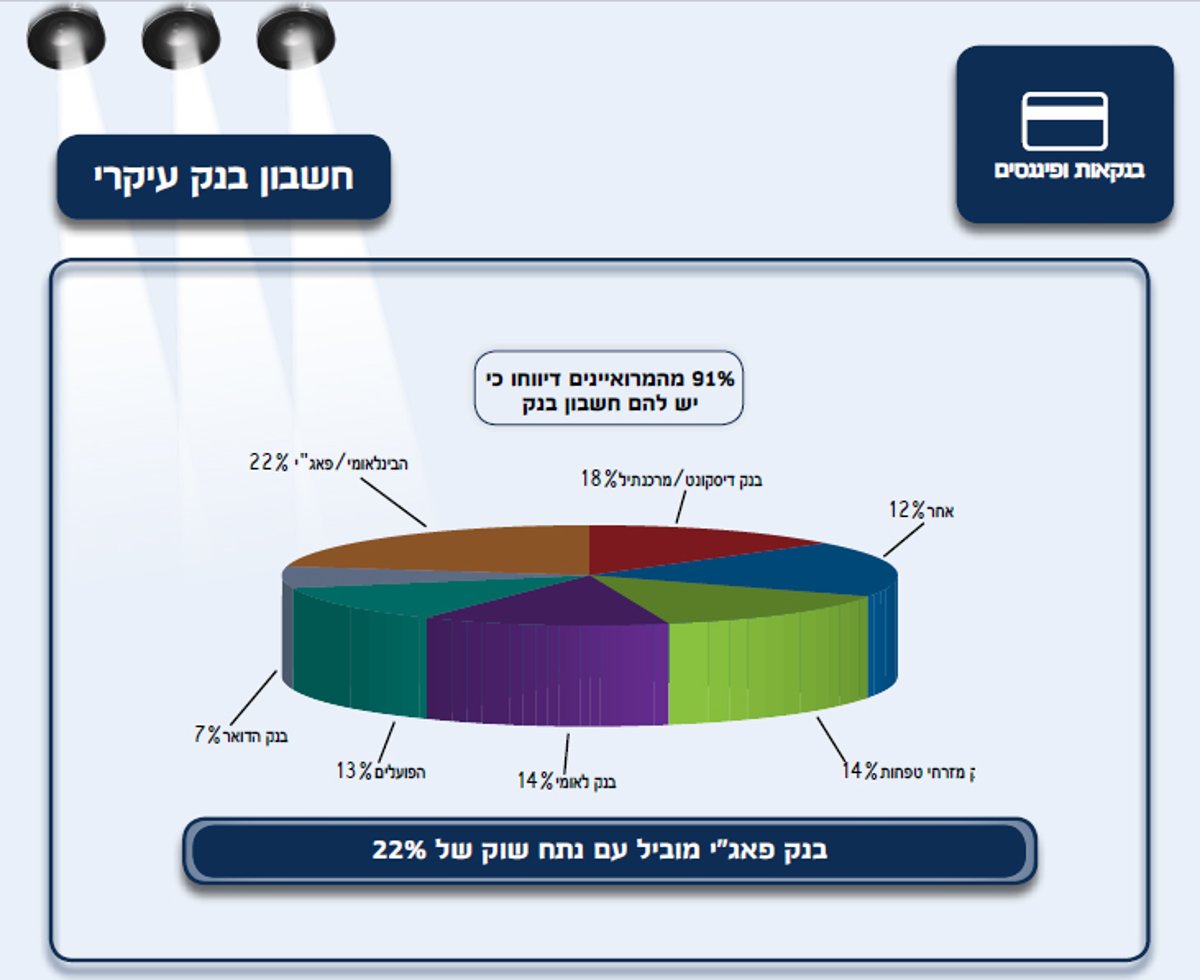 כל ההרגלים של החרדים - בסקר ענק