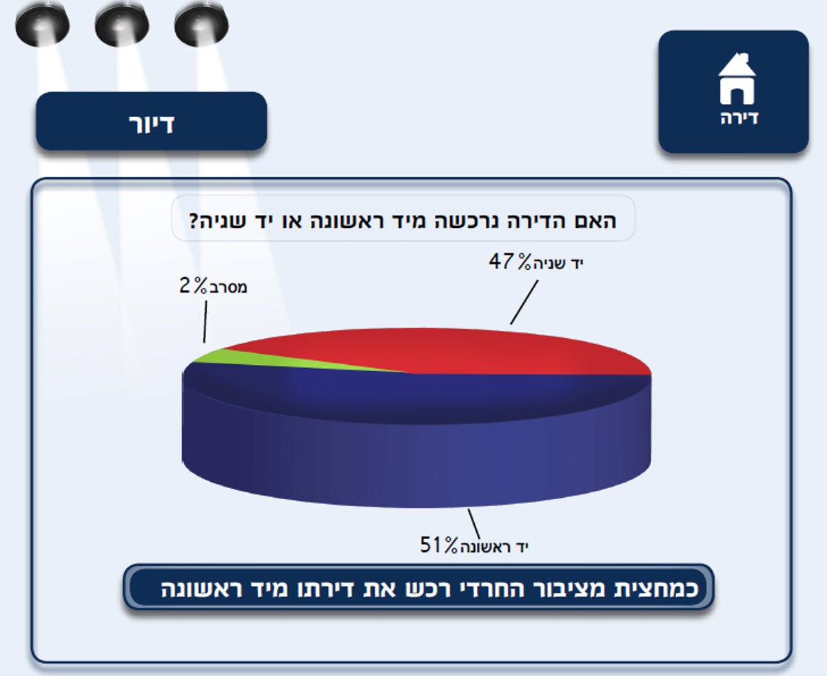 כל ההרגלים של החרדים - בסקר ענק