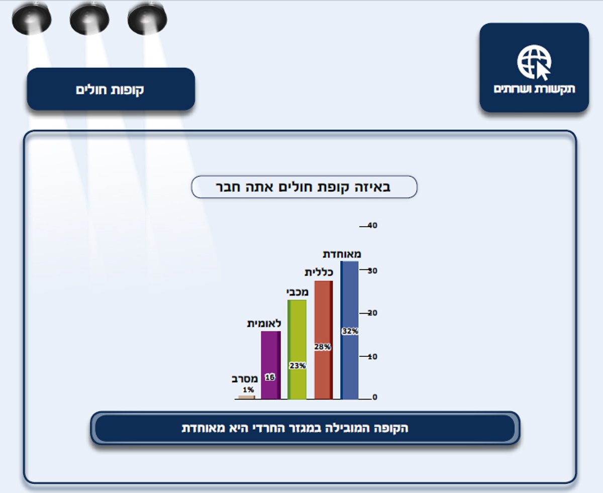 כל ההרגלים של החרדים - בסקר ענק