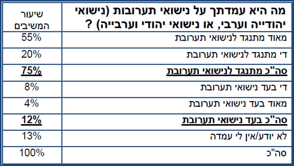 מחקר חדש: 20 אחוז מהיהודים מוכנים שבתם תתחתן עם ערבי