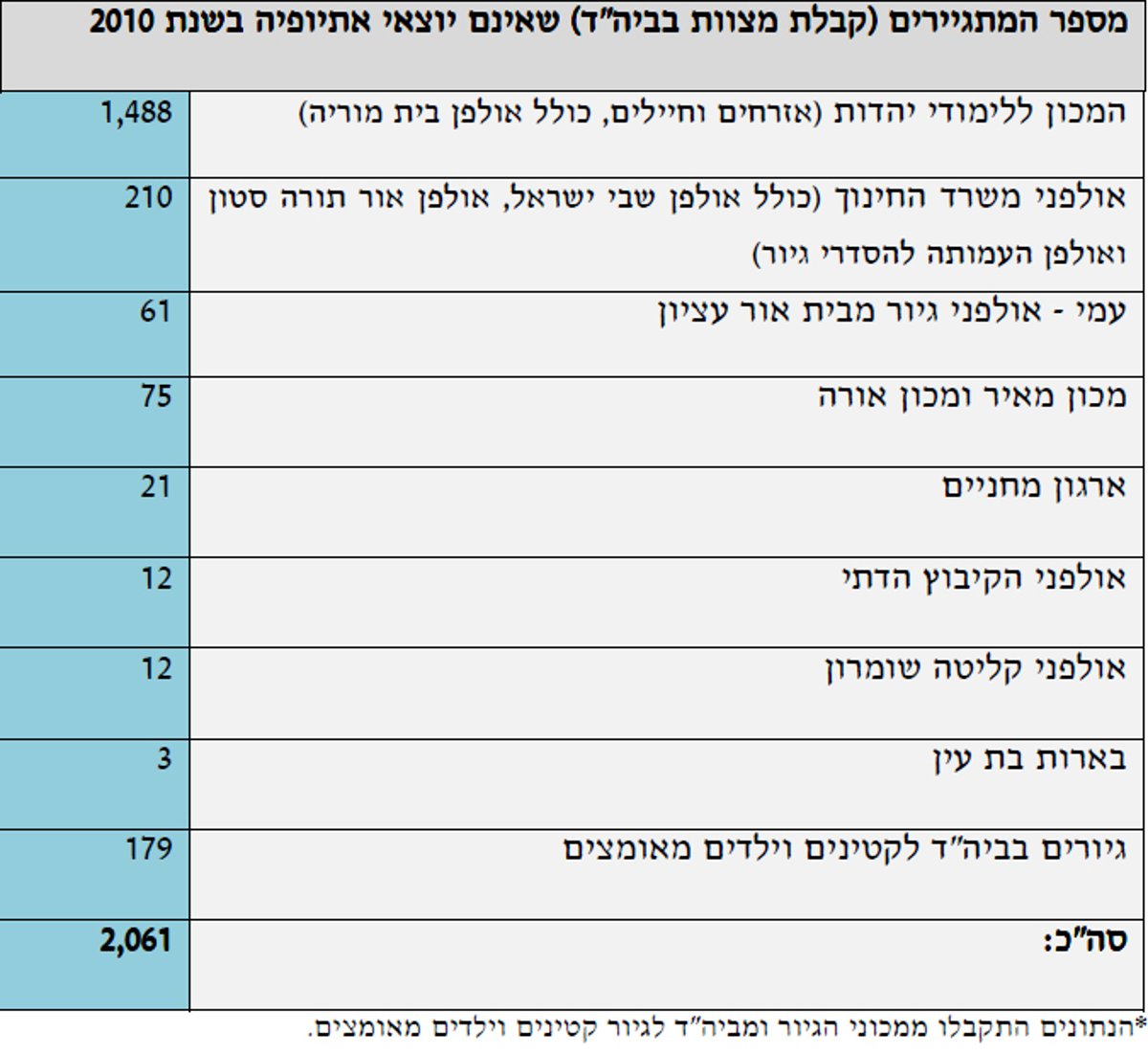 ב-2010 התגיירו 4,645 איש; 800 חיילי צה"ל גויירו ב"נתיב"