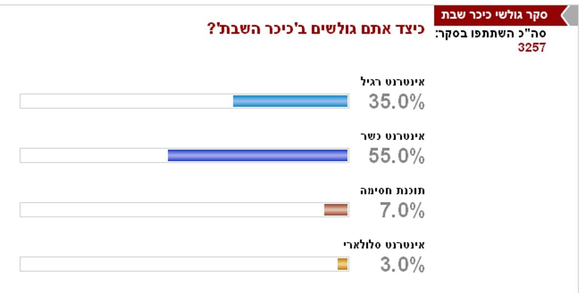 סקר: 38% מהחרדים לא רוצים אינטרנט כשר