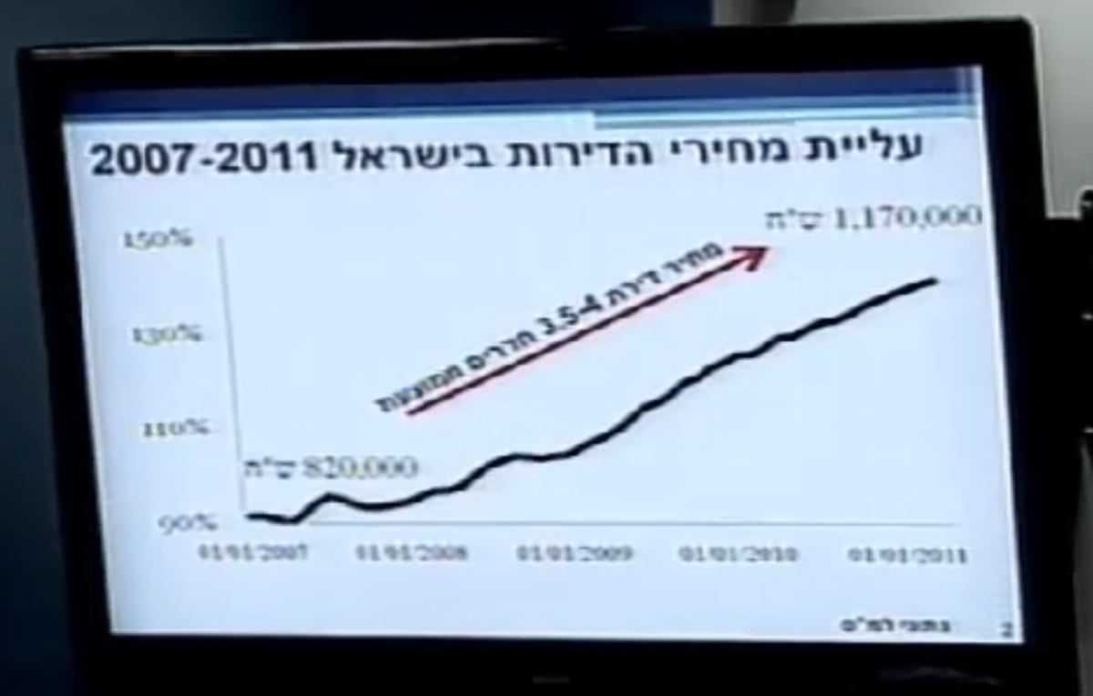 נתניהו הכריז: בניית 50,000 דירות; בנייה לשכירות מוזלת