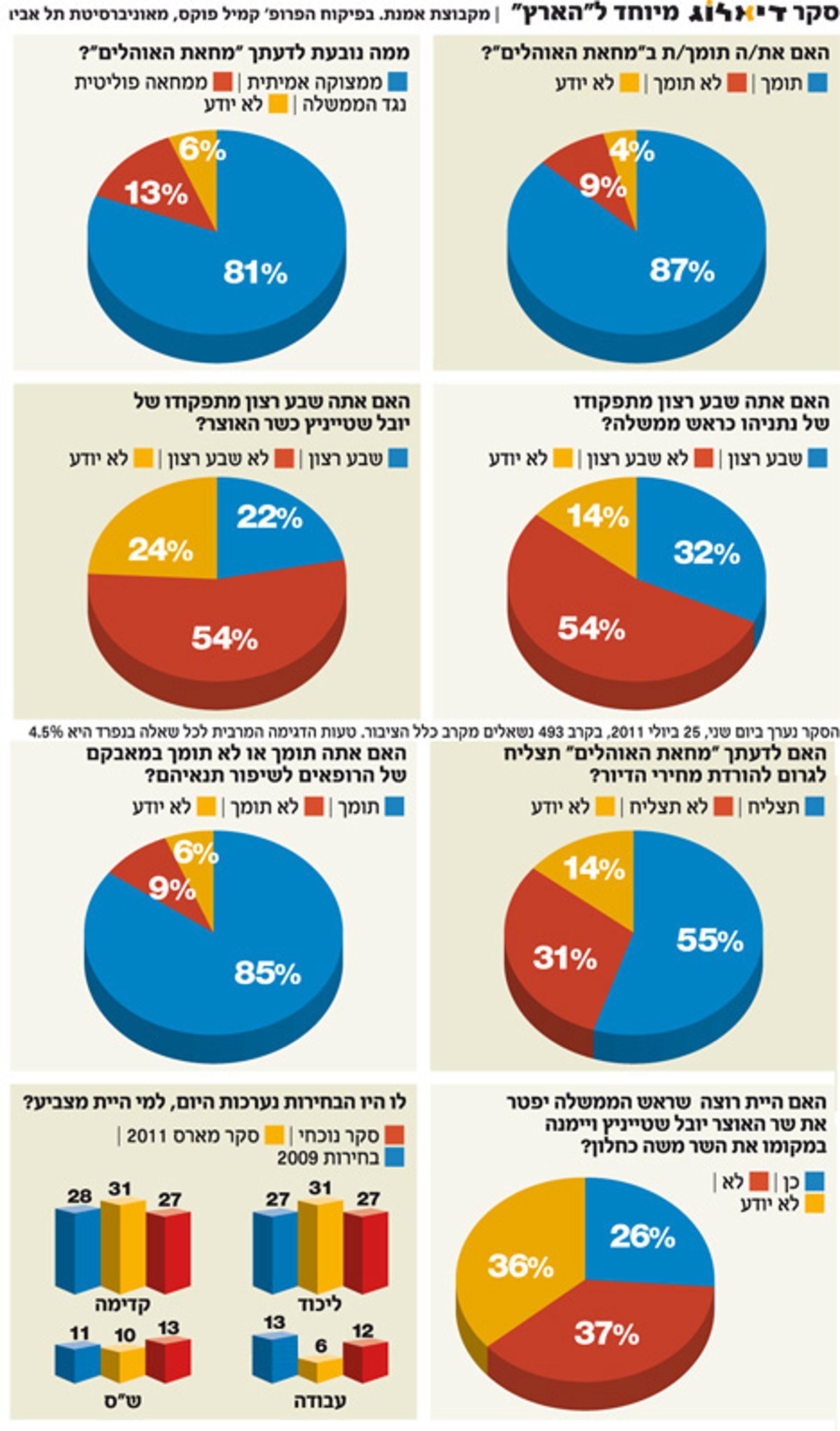 מתוך סקר 'הארץ'