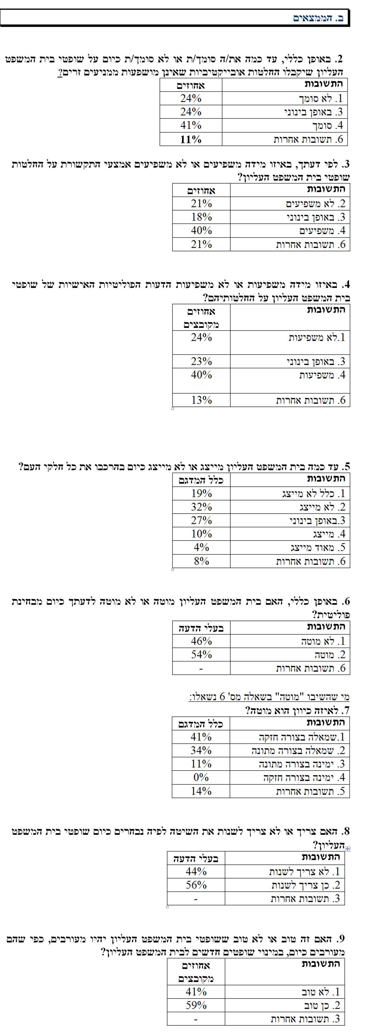 סקר מאגר מוחות: 54% בית-המשפט העליון מוטה פוליטית