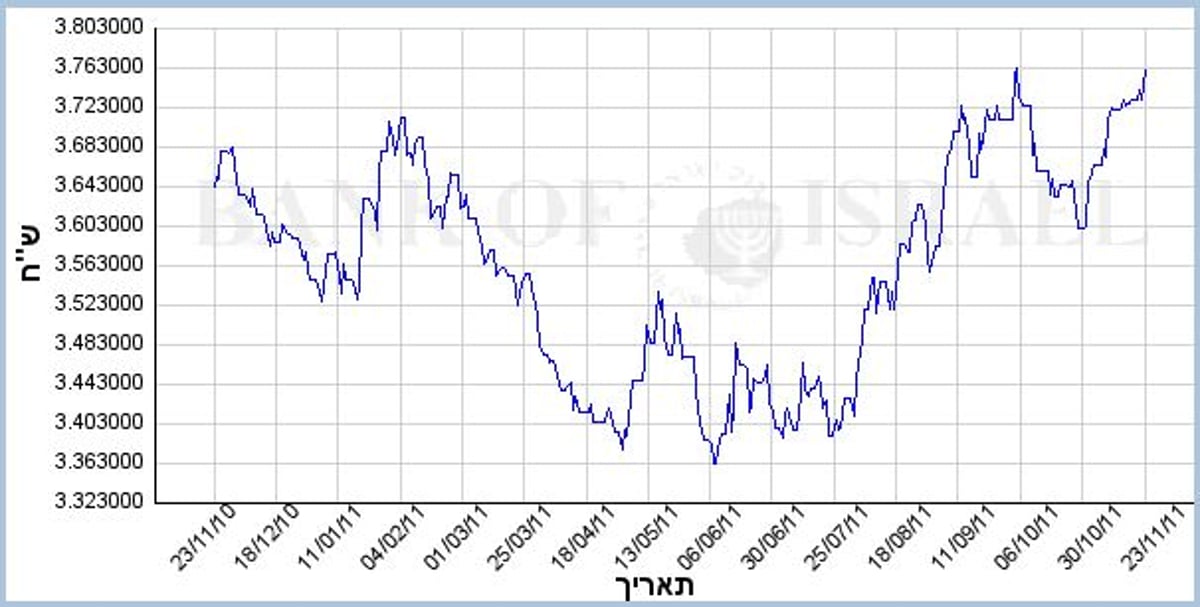 עולה ועולה. גרף דולר-שקל