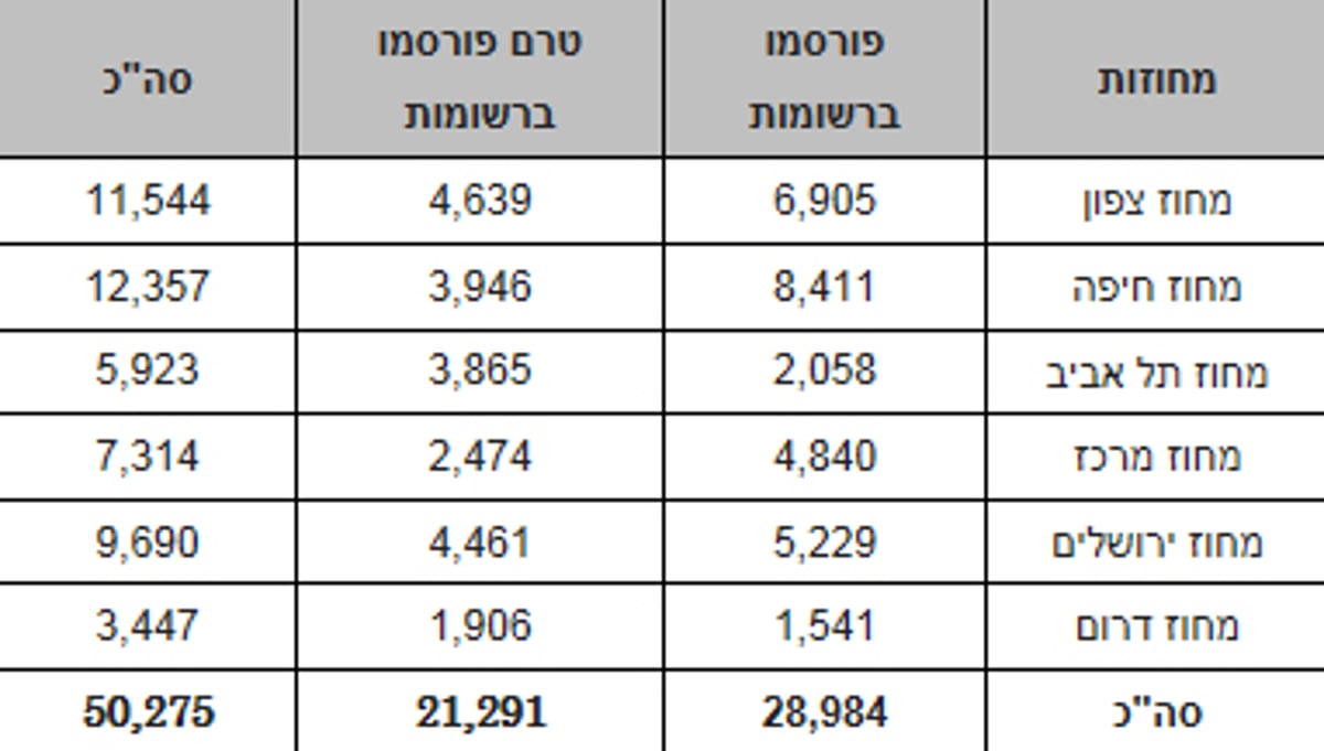 דו"ח הועדה לדיור לאומי: 50,000 דירות אושרו בשנת 2011