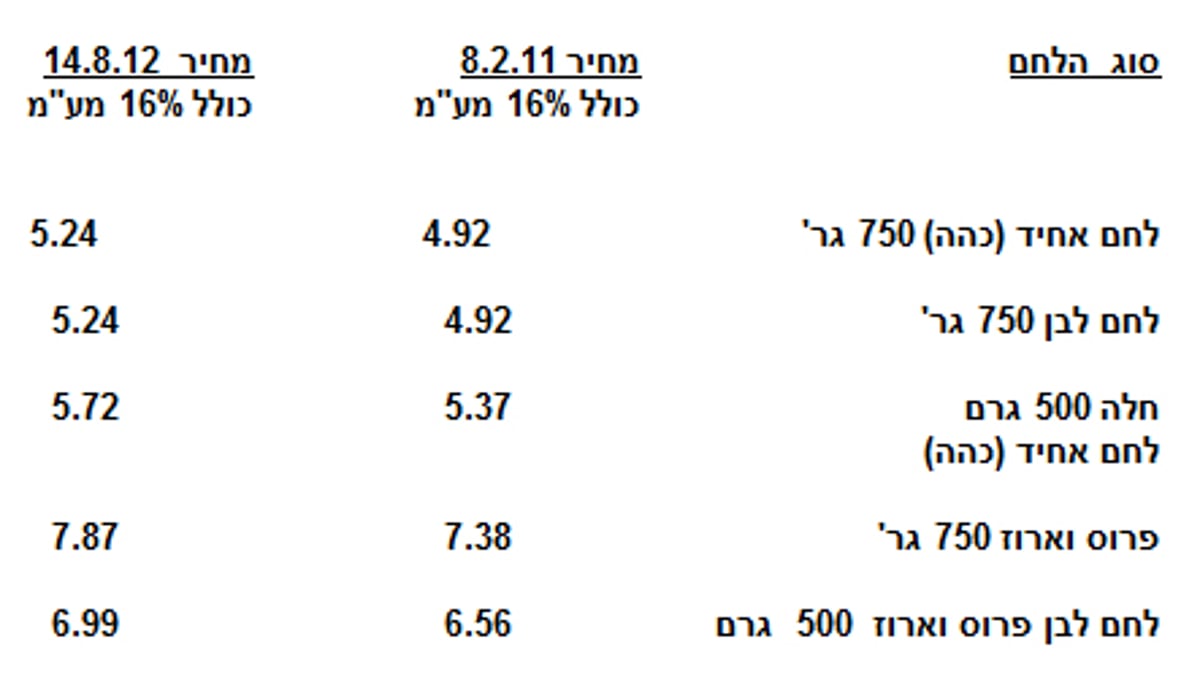 בעלי מאפיות: "מחיר הלחם ימשיך להתייקר"