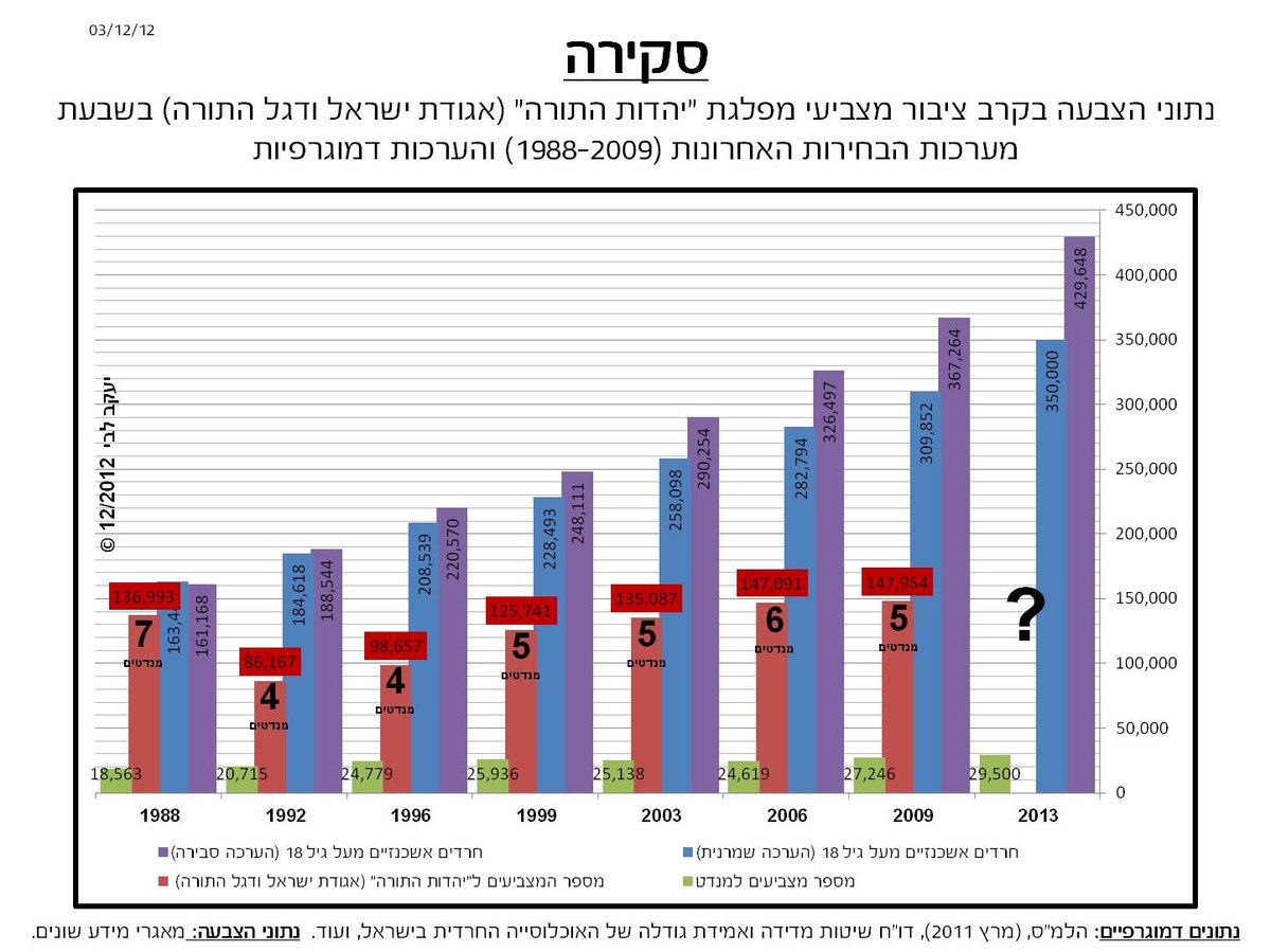 ,הנתונים שעולים מבדיקתו של יעקב לבי