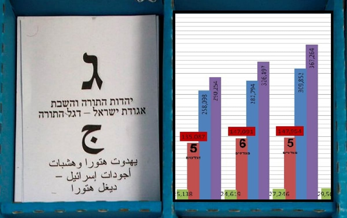 הנתונים נחשפים: הציבור החרדי גדל, המנדטים לא