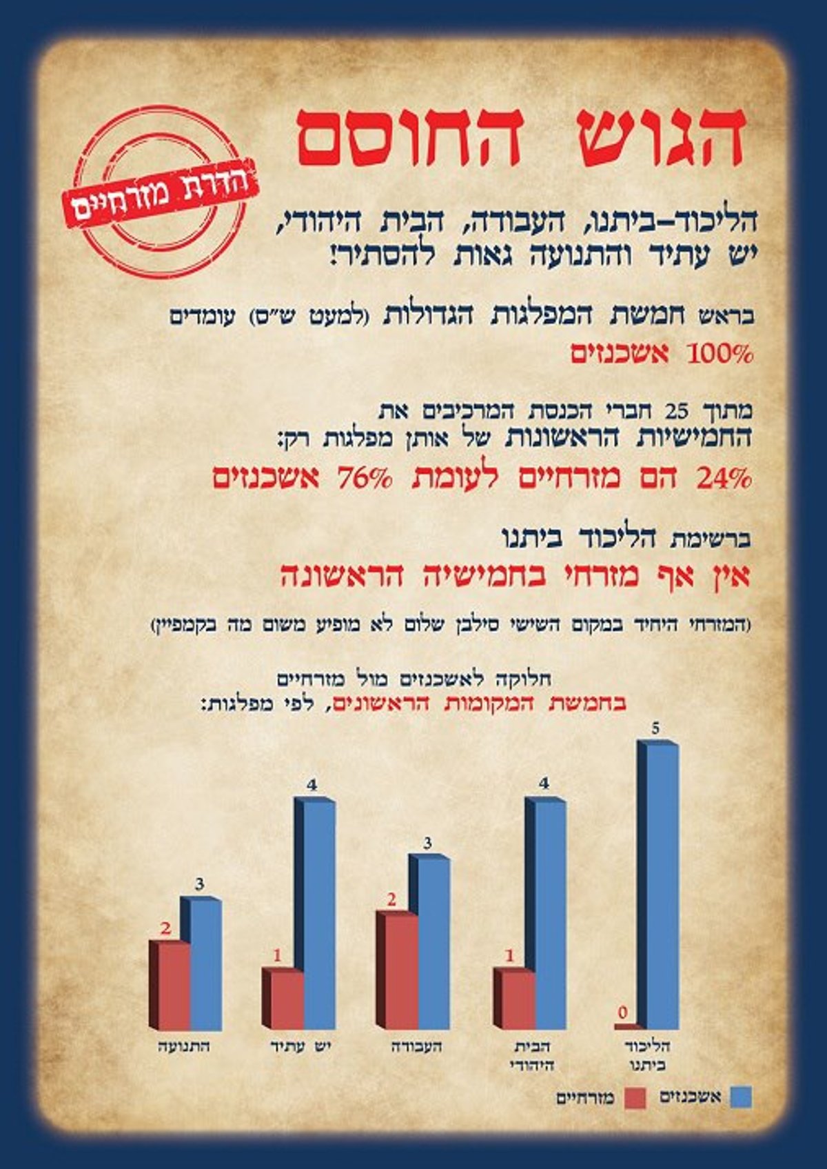 אריה דרעי תוקף: בליכוד ביתנו מדירים מזרחים