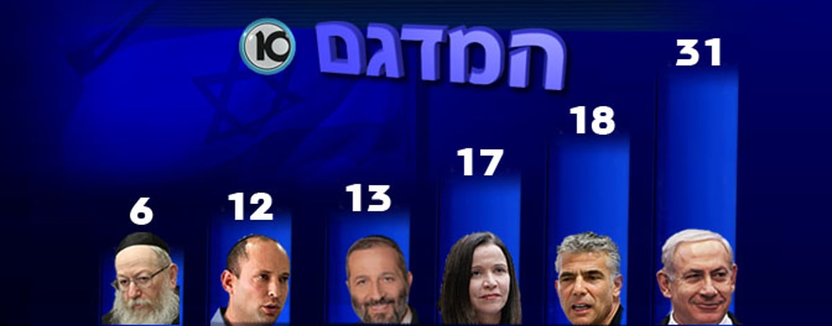 נתניהו מתרסק עם 31, יאיר לפיד מפתיע עם 19, הישג לש"ס - 12