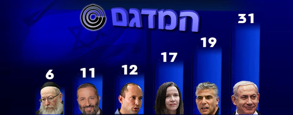 נתניהו מתרסק עם 31, יאיר לפיד מפתיע עם 19, הישג לש"ס - 12