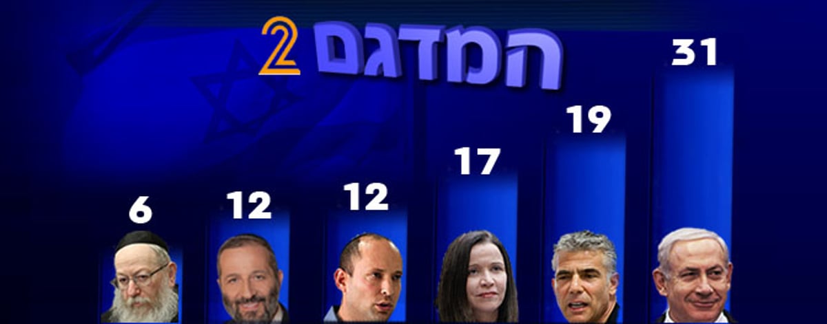 נתניהו מתרסק עם 31, יאיר לפיד מפתיע עם 19, הישג לש"ס - 12