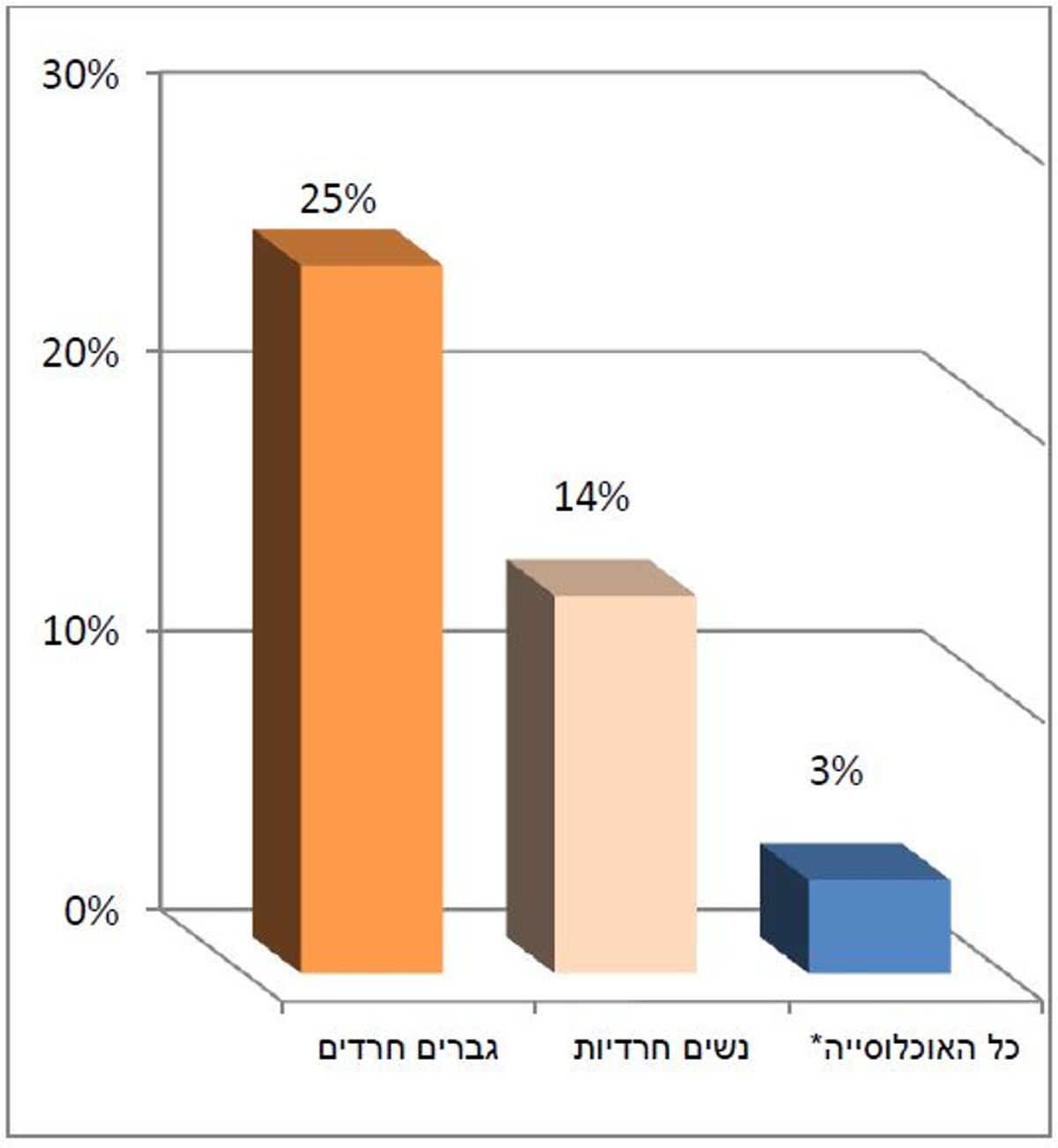 העליה בשיעור המועסקים החרדים ביחס לשאר האוכלוסיה (אפשר לראות גם בקרב נשים חרדיות עליה גדולה