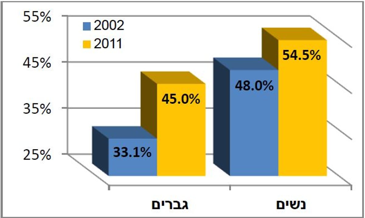 העליה בשיעור הגברים המועסקים בציבור החרדי