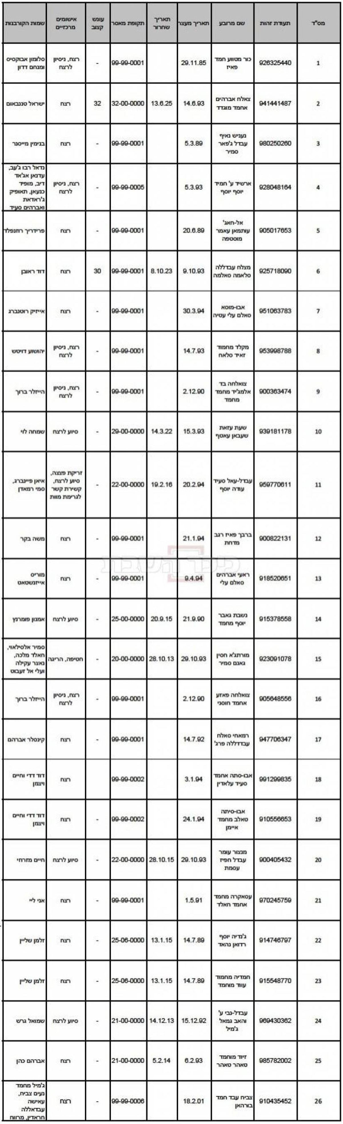 המחווה הקשה יצאה לדרך: 26 מחבלים שוחררו מהכלא