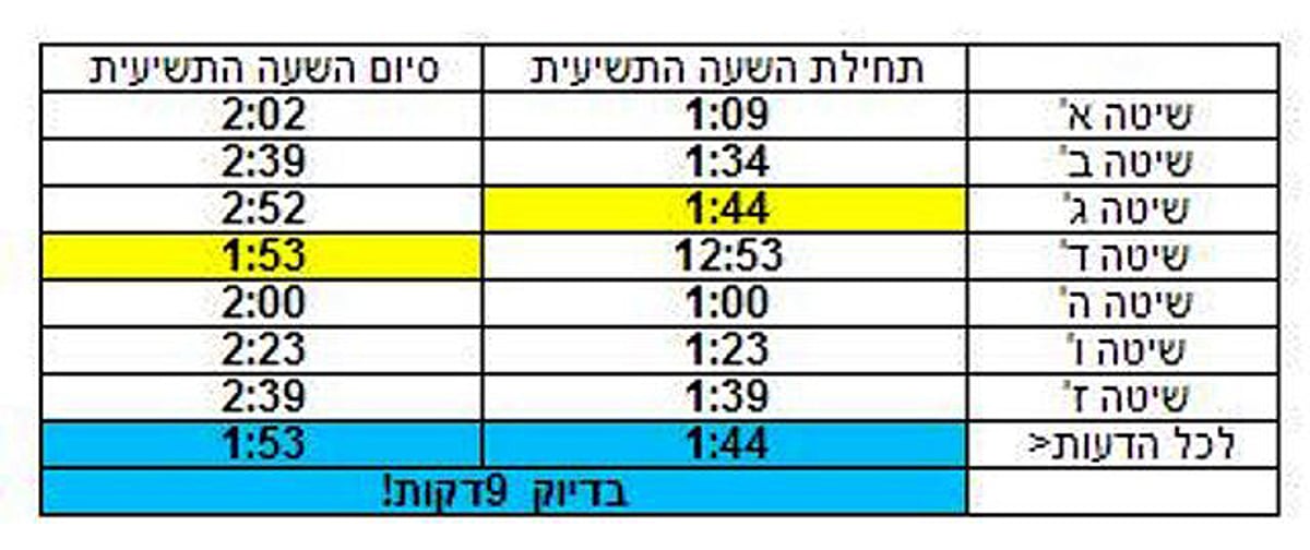 בצהריים: סגולת "השעה התשיעית" ב"שנה התשיעית"