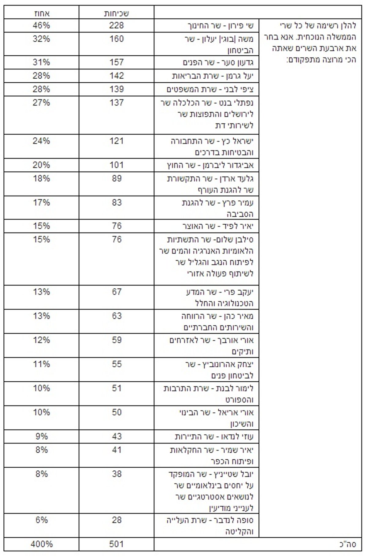 סקר "משעל השבוע": 46 אחוזים מרוצים מתפקוד שר החינוך שי פירון