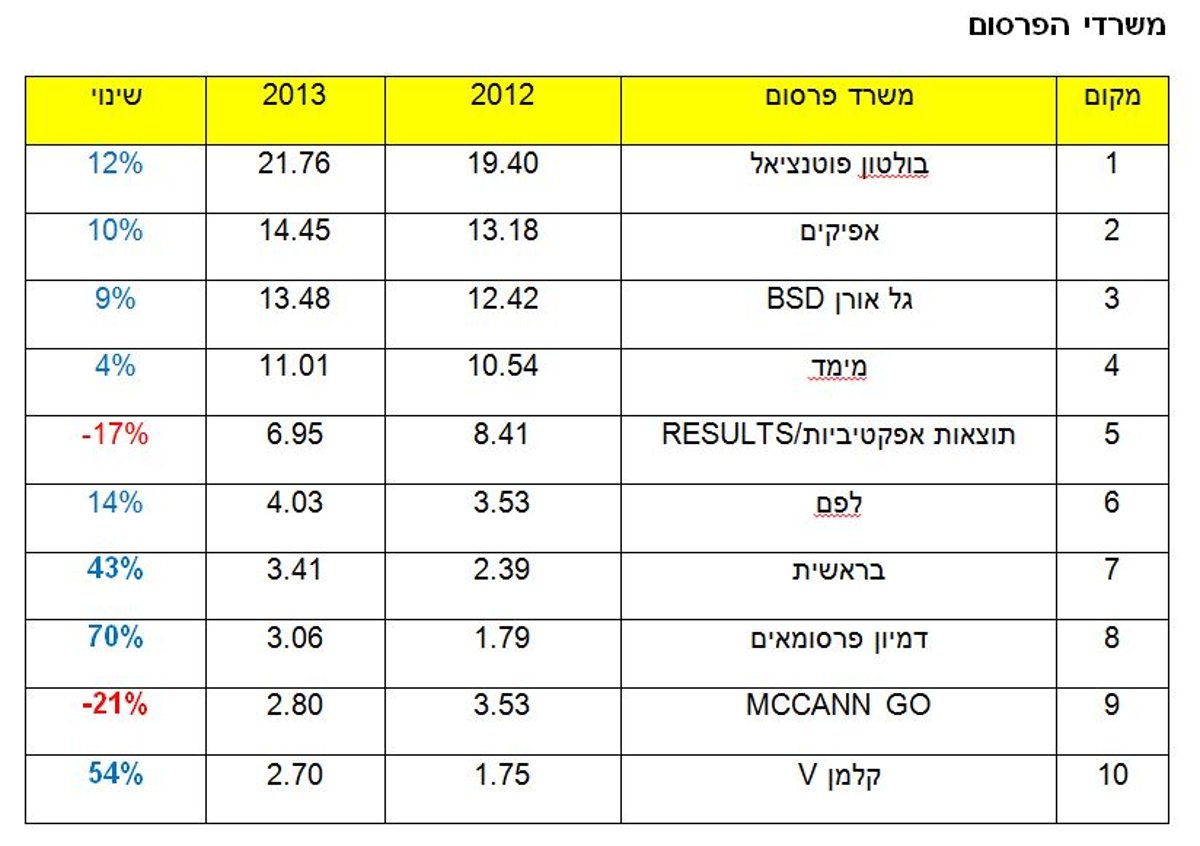 דירוג משרדי הפרסום