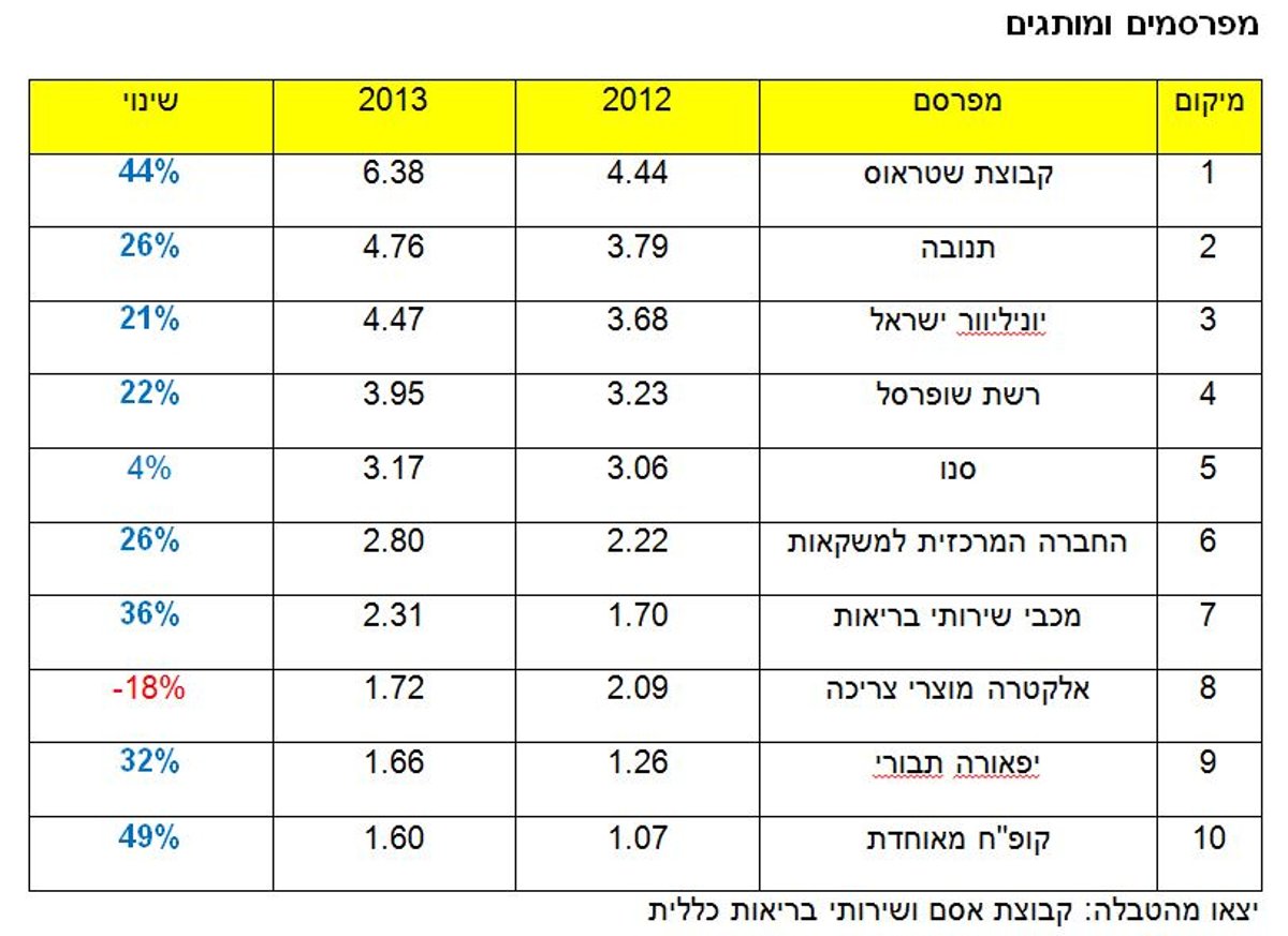 דירוג המפרסמים