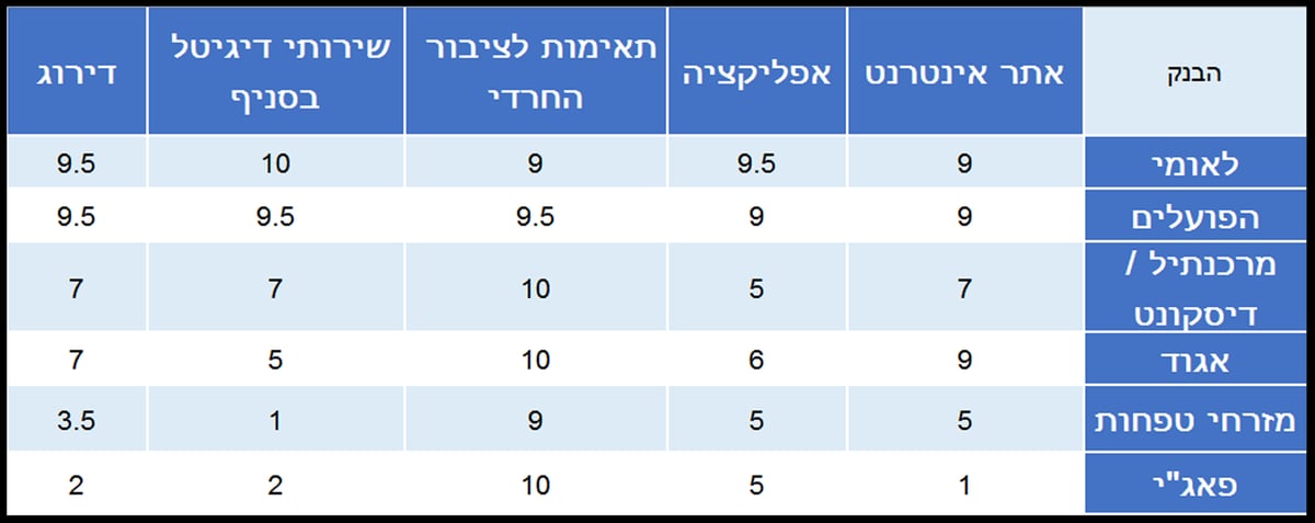 סקר הבנקים הגדול: פועלים, לאומי, מרכנתיל, פאג"י? מי הבנק הנגיש ביותר לציבור החרדי