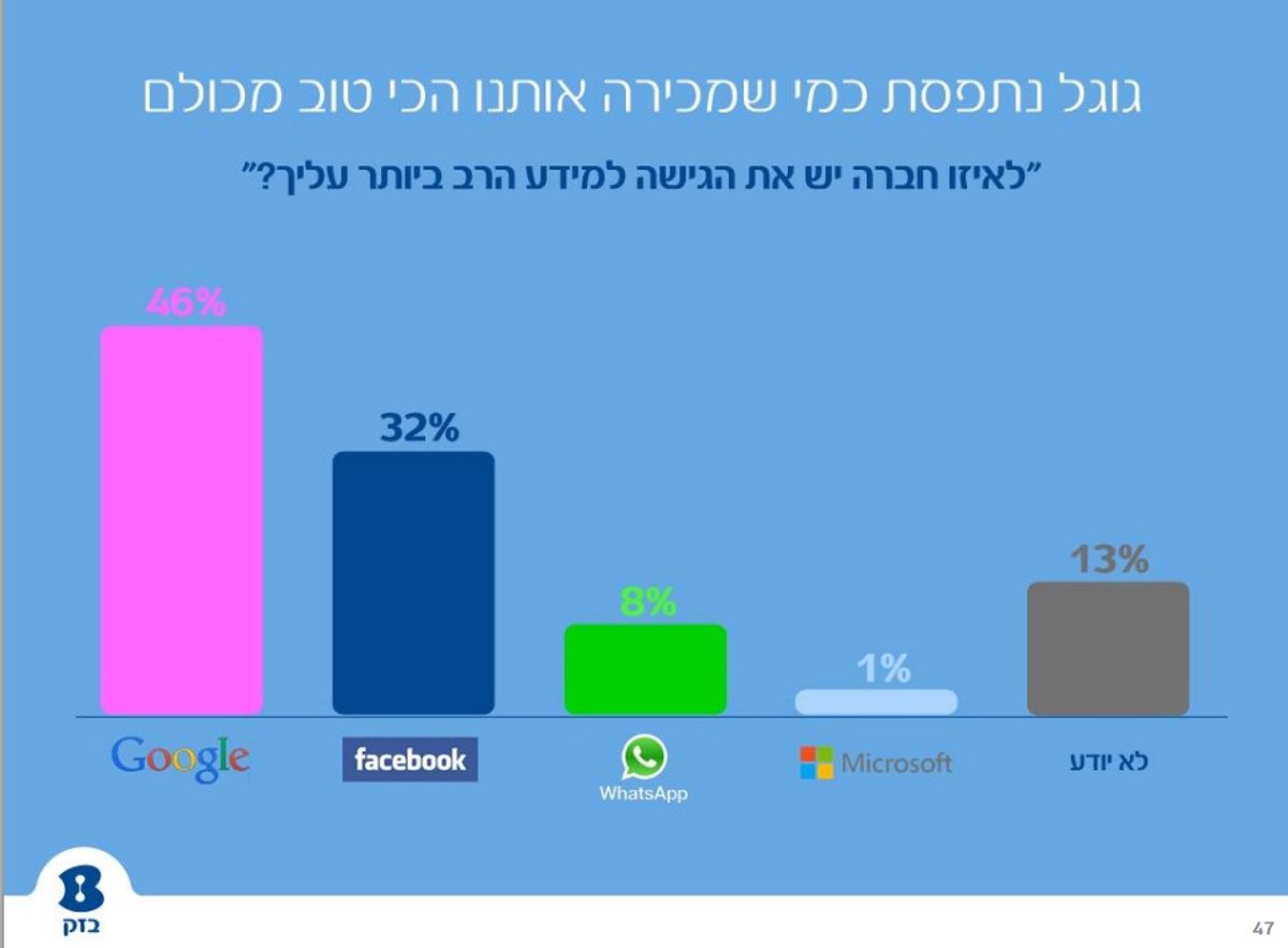 דו"ח: הישראלים לא יכולים להיפרד מווטסאפ ומבלים חצי מזמנם באינטרנט