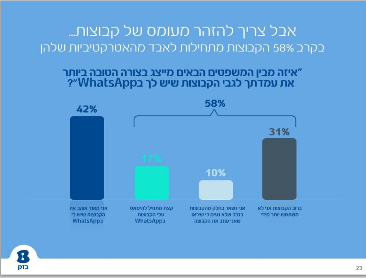 דו"ח: הישראלים לא יכולים להיפרד מווטסאפ ומבלים חצי מזמנם באינטרנט