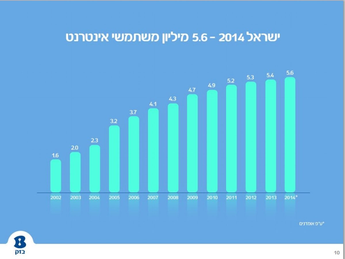 דו"ח: הישראלים לא יכולים להיפרד מווטסאפ ומבלים חצי מזמנם באינטרנט