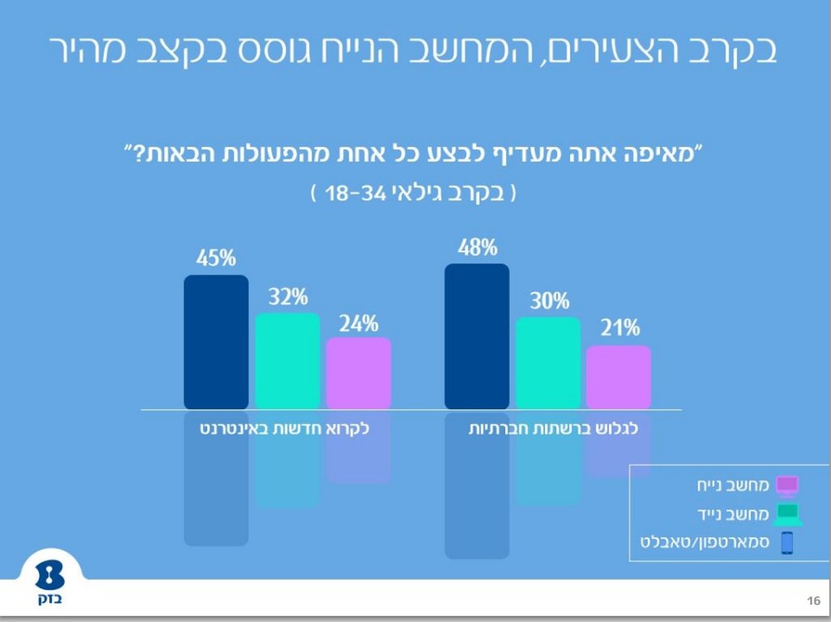 דו"ח: הישראלים לא יכולים להיפרד מווטסאפ ומבלים חצי מזמנם באינטרנט