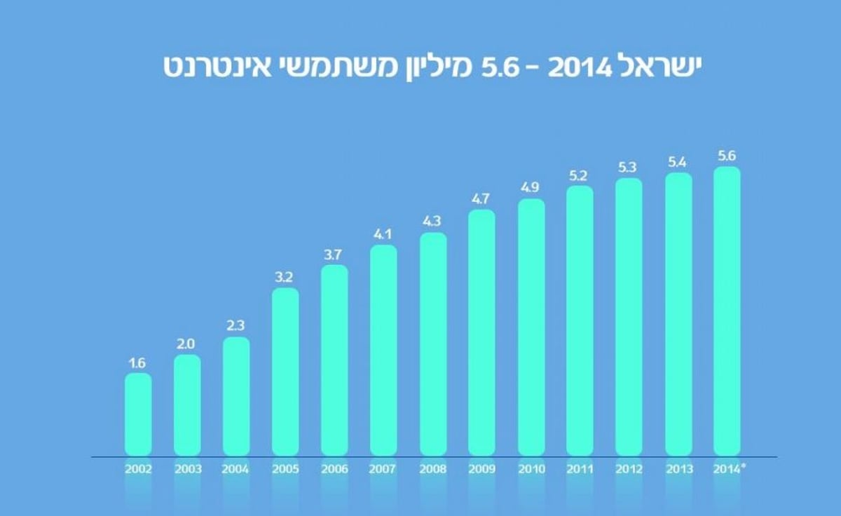 דו"ח: הישראלים לא יכולים להיפרד מווטסאפ ומבלים חצי מזמנם באינטרנט