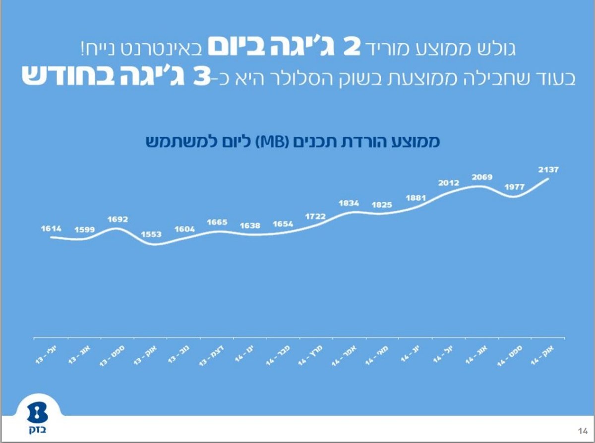 דו"ח: הישראלים לא יכולים להיפרד מווטסאפ ומבלים חצי מזמנם באינטרנט