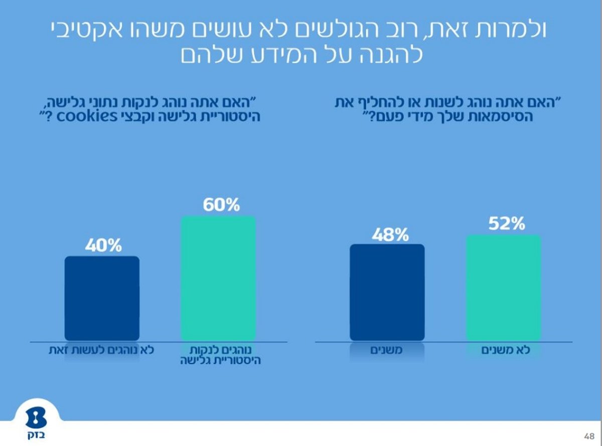 דו"ח: הישראלים לא יכולים להיפרד מווטסאפ ומבלים חצי מזמנם באינטרנט